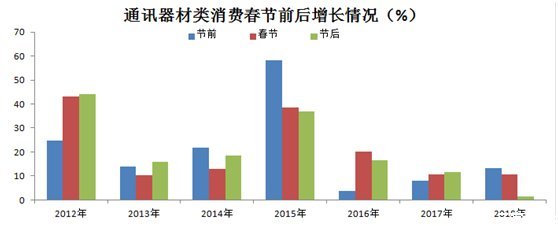 2019年春節消費新趨勢 通訊器材異軍突起
